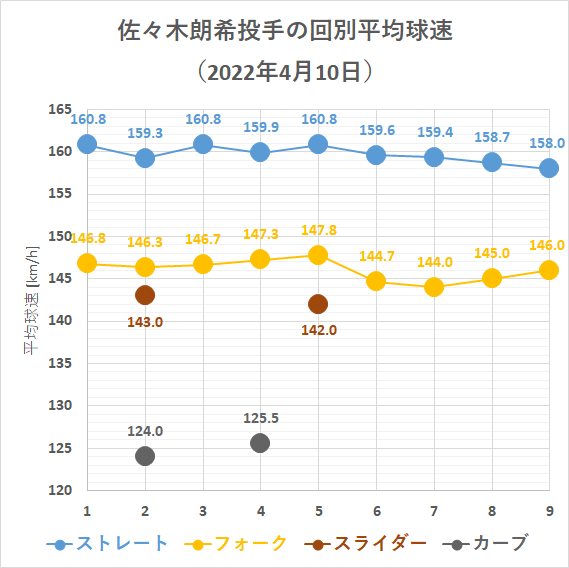 佐々木朗希投手の回別平均球速(2022年4月10日)