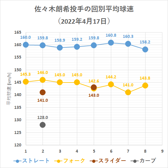 佐々木朗希投手の回別平均球速(2022年4月17日)