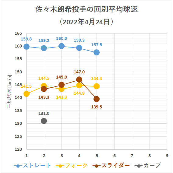 佐々木朗希投手の回別平均球速(2022年4月24日)