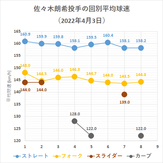 佐々木朗希投手の回別平均球速(2022年4月3日)