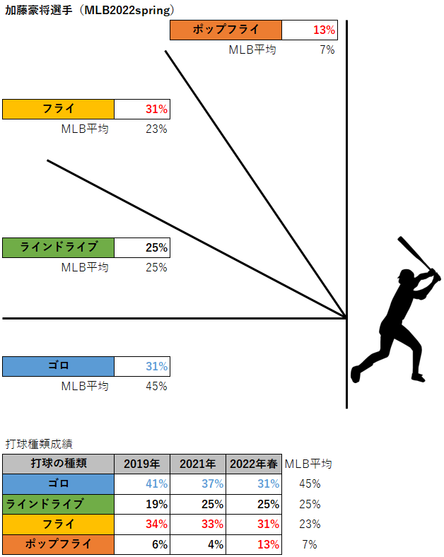 加藤豪将選手の打球種類成績（2022年スプリングトレーニング）