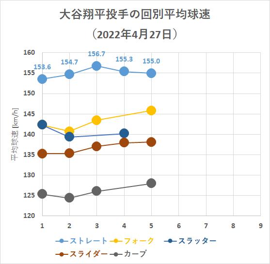 大谷翔平投手の回別平均球速（2022年4月27日）