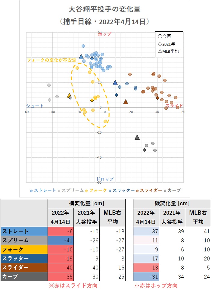 大谷翔平投手の変化量（2022年4月14日）