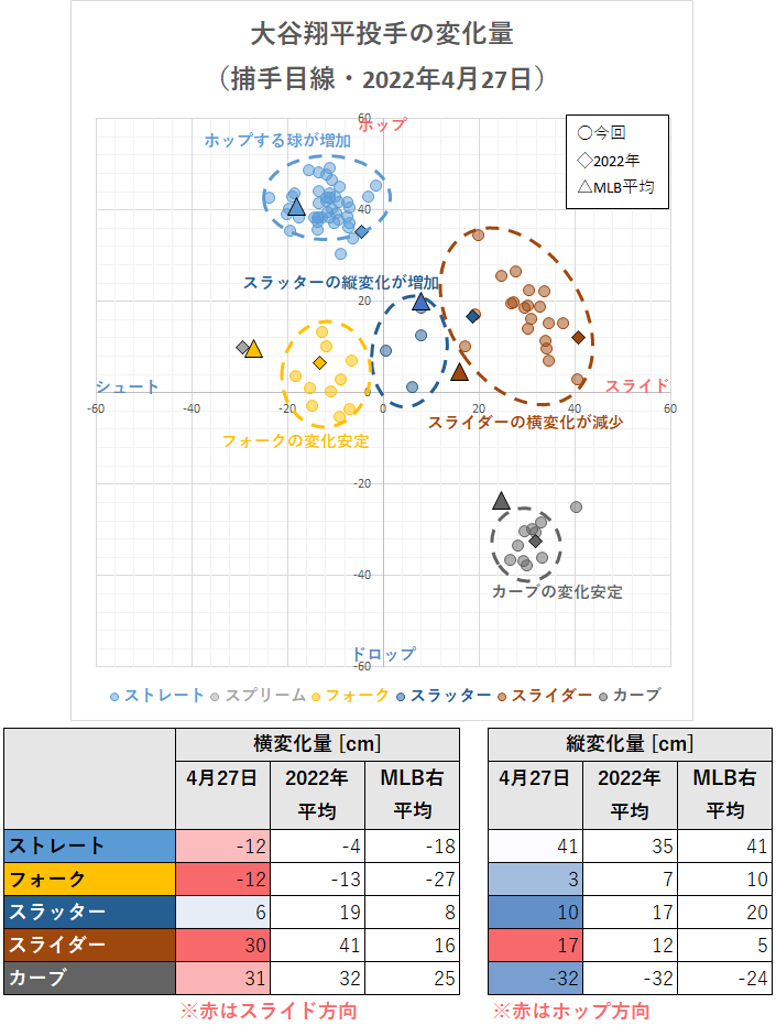 大谷翔平投手の変化量（2022年4月27日）