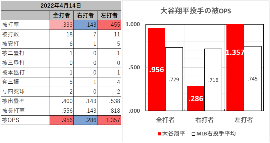 大谷翔平投手の左右別成績（2022年4月14日）