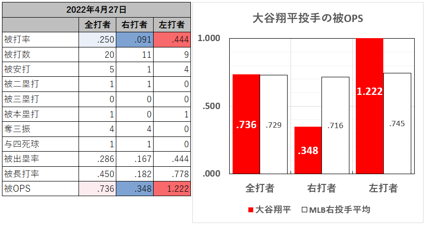 大谷翔平投手の左右別成績（2022年4月27日）