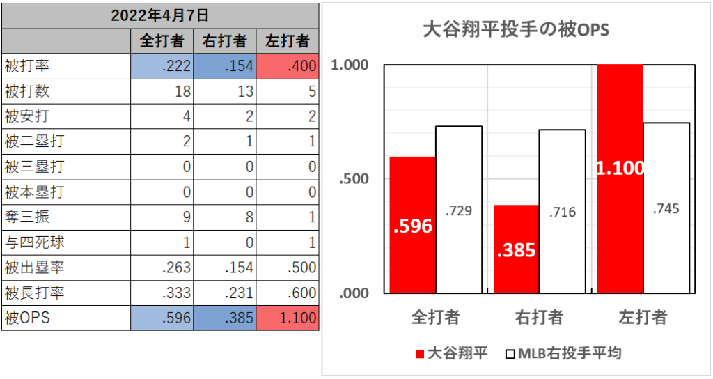 大谷翔平投手の左右別成績（2022年4月7日）