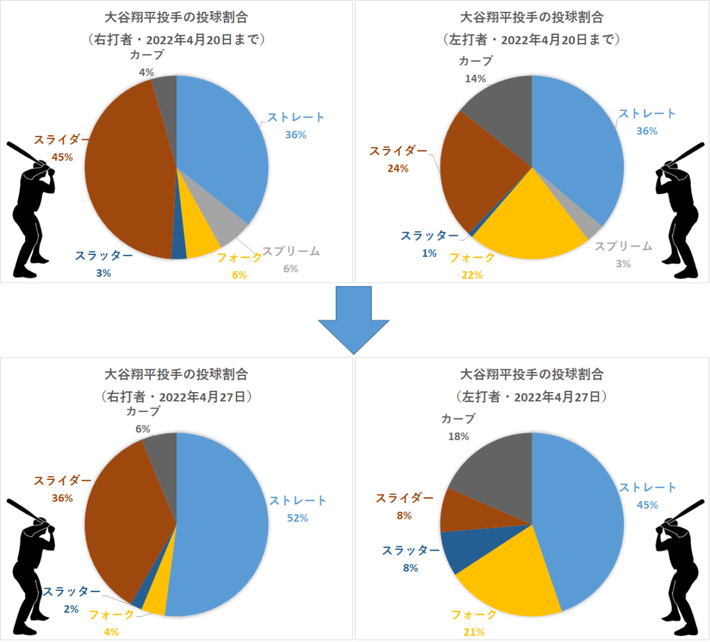大谷翔平投手の左右投球割合（2022年4月27日）