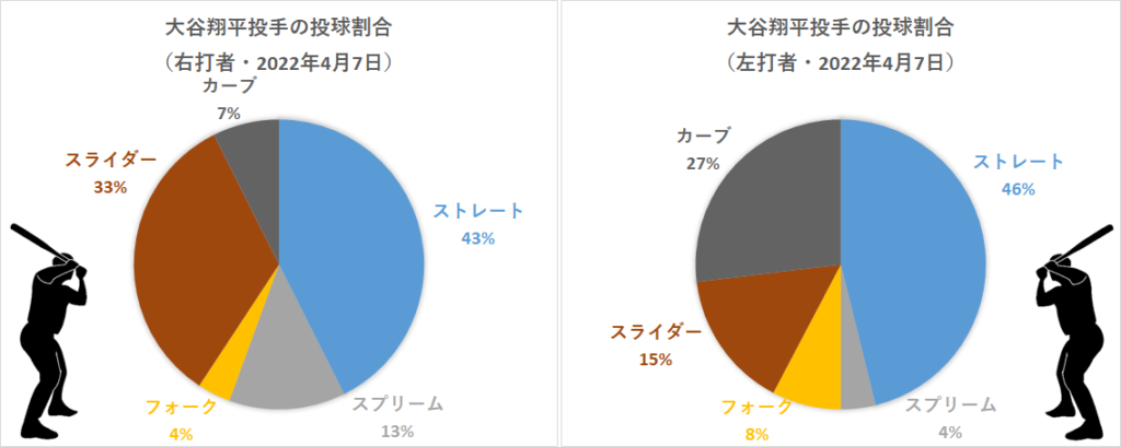 大谷翔平投手の左右投球割合（2022年4月7日）