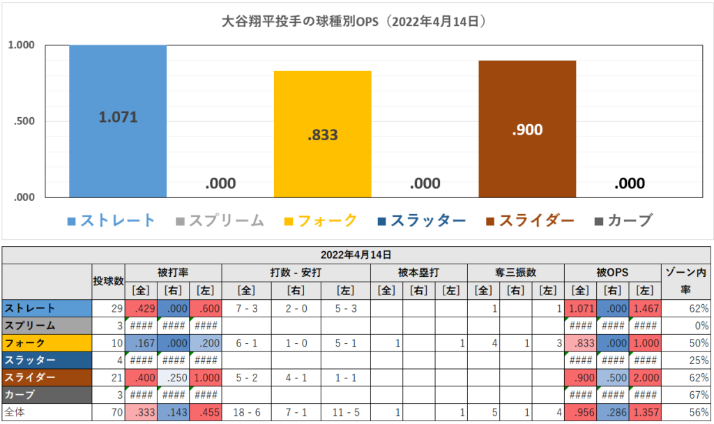 大谷翔平投手の球種別成績（2022年4月14日）