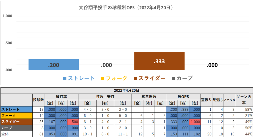 大谷翔平投手の球種別成績（2022年4月20日）