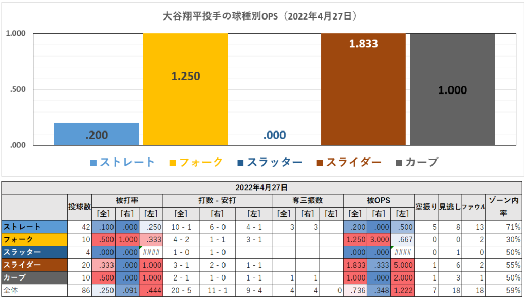 大谷翔平投手の球種別成績（2022年4月27日）