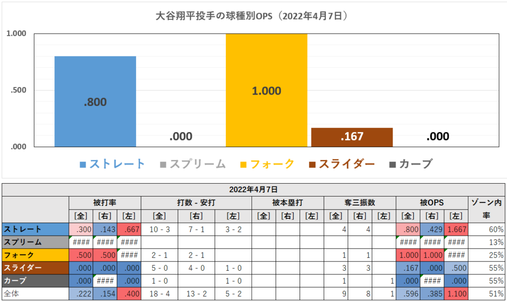大谷翔平投手の球種別成績（2022年4月7日）