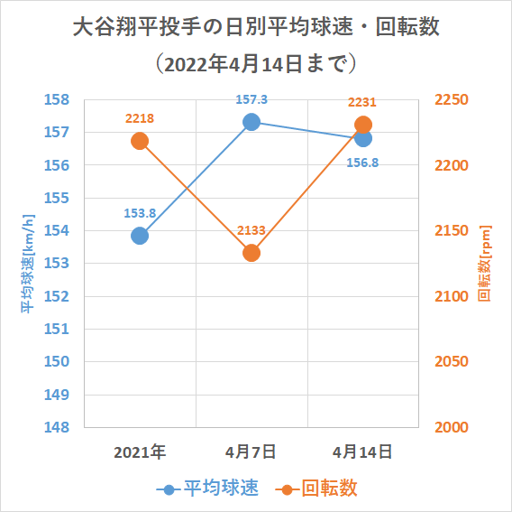 大谷翔平投手の球速・回転数の日別推移（2022年4月14日）