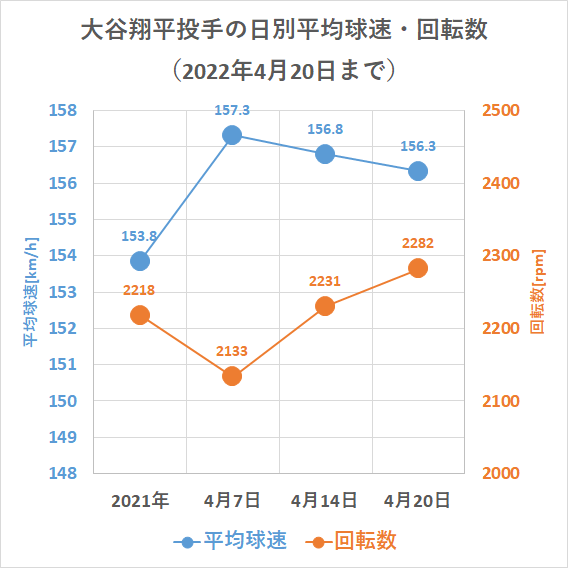 大谷翔平投手の球速・回転数の日別推移（2022年4月20日）