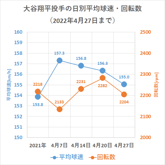 大谷翔平投手の球速・回転数の日別推移（2022年4月27日まで）