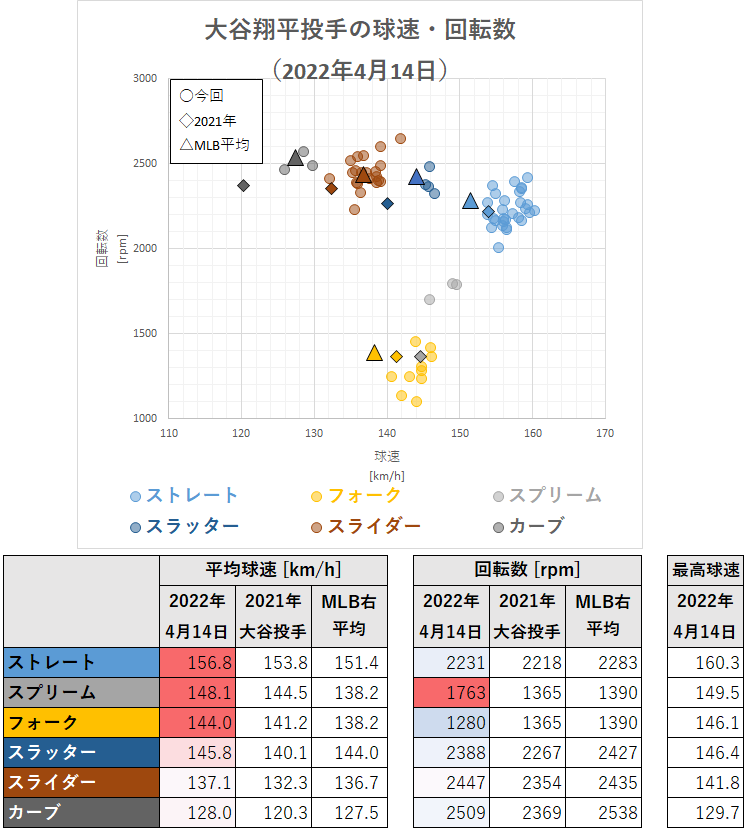 大谷翔平投手の球速・回転数（2022年4月14日）