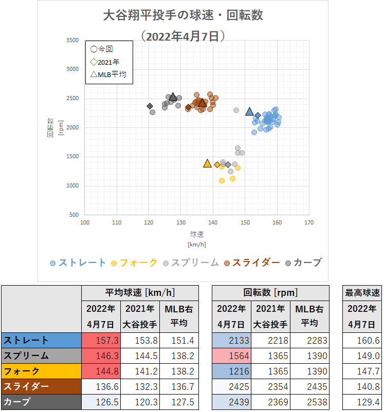 大谷翔平投手の球速・回転数（2022年4月7日）