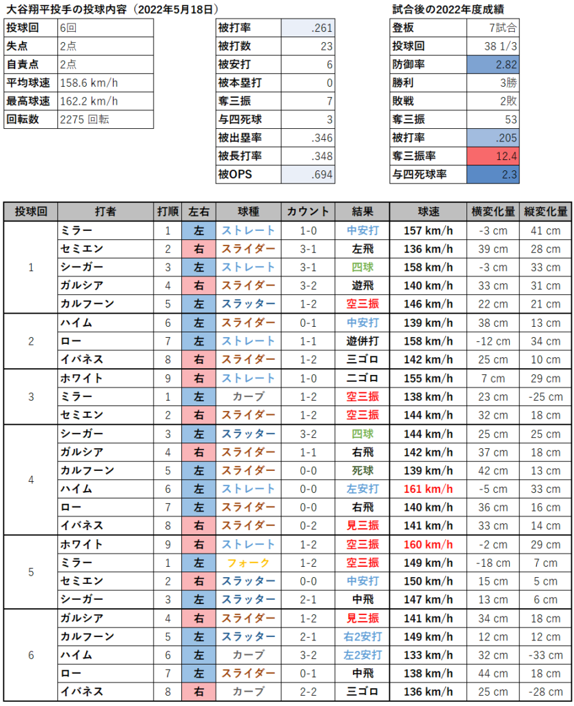 大谷 翔平 成績 投手