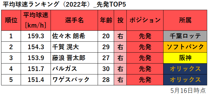 【プロ野球】平均球速ランキング（2022年・5月16日時点）_先発TOP5