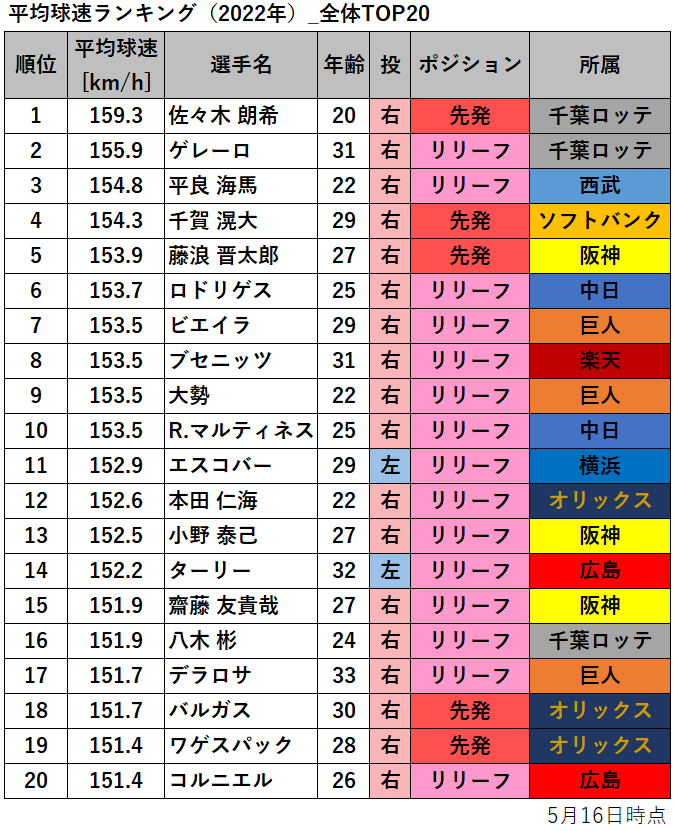 【プロ野球】平均球速ランキング（2022年・5月16日時点）_全体TOP20