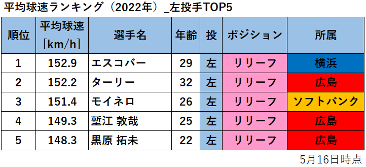 【プロ野球】平均球速ランキング（2022年・5月16日時点）_左投手TOP15