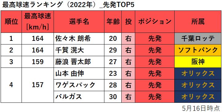 【プロ野球】最高球速ランキング（2022年・5月16日時点）_先発TOP5