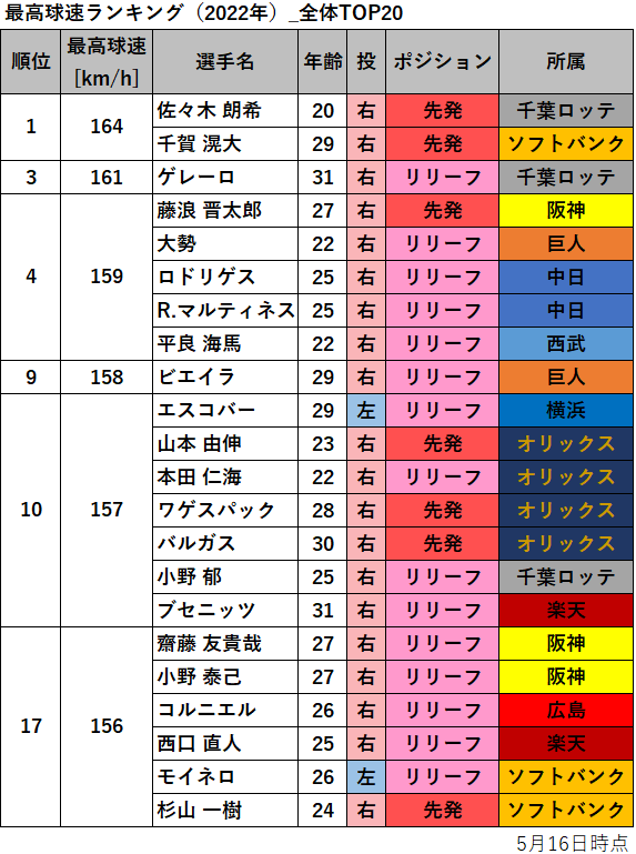 【プロ野球】最高球速ランキング（2022年・5月16日時点）_全体TOP20