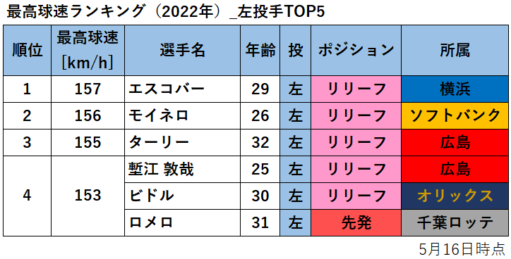【プロ野球】最高球速ランキング（2022年・5月16日時点）_左投手TOP15