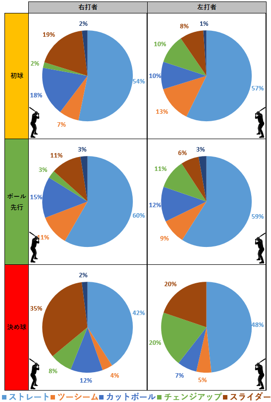 オスナ投手のカウント状況別投球割合（2015-2020年）