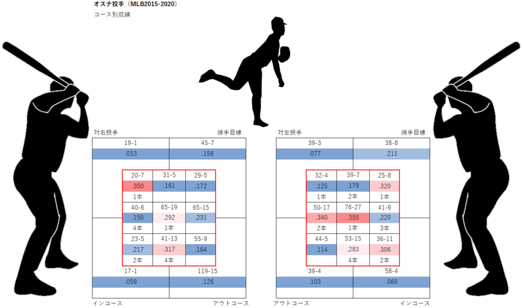 オスナ投手のコース別成績（2015-2020年）