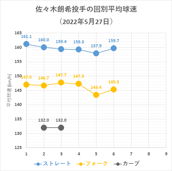 佐々木朗希投手の回別平均球速(2022年5月27日)