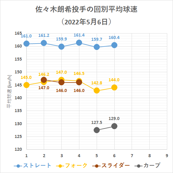 佐々木朗希投手の回別平均球速(2022年5月6日)
