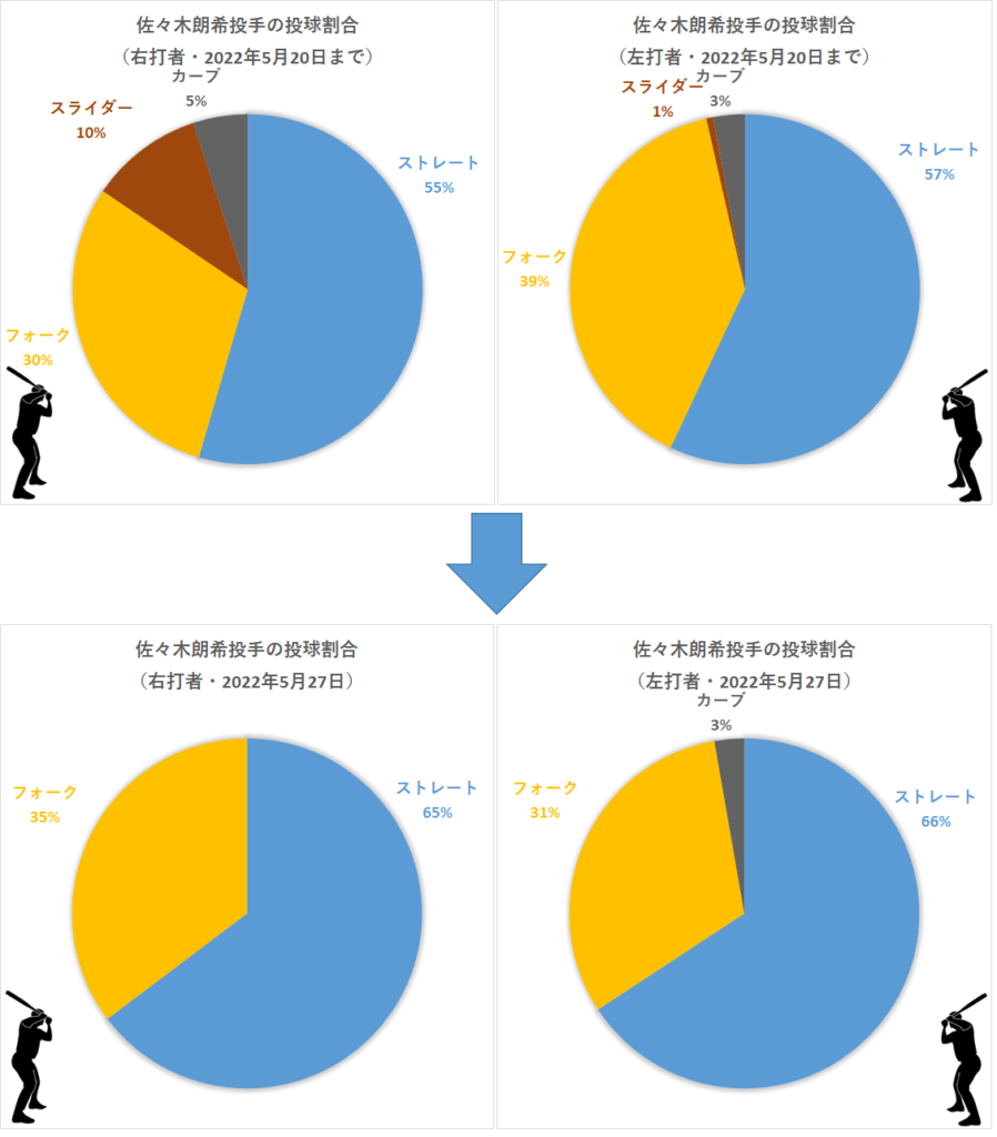 佐々木朗希投手の対左右投球割合(2022年5月27日)