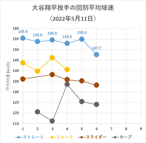 大谷翔平投手の回別平均球速（2022年5月11日）