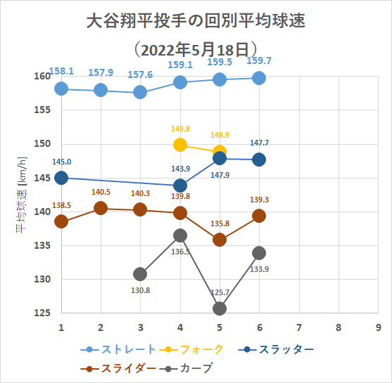 大谷翔平投手の回別平均球速（2022年5月18日）
