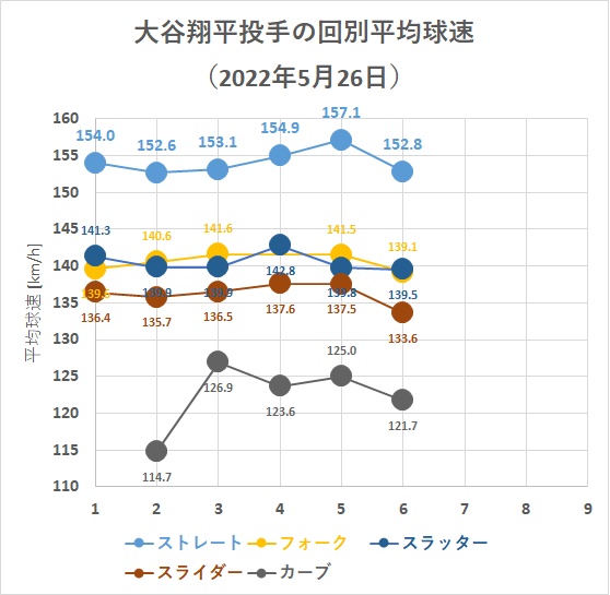 大谷翔平投手の回別平均球速（2022年5月26日）