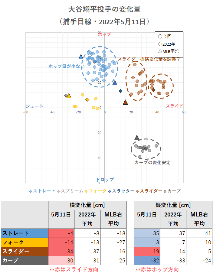 大谷翔平投手の変化量（2022年5月11日）