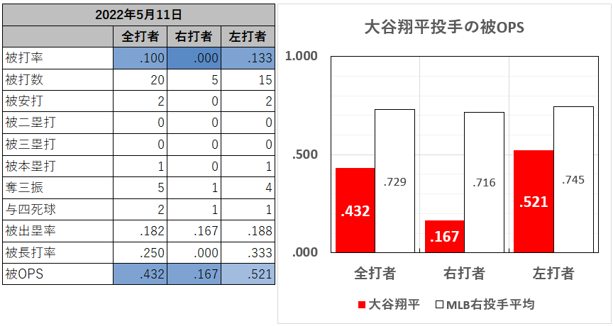 大谷翔平投手の左右別成績（2022年5月11日）
