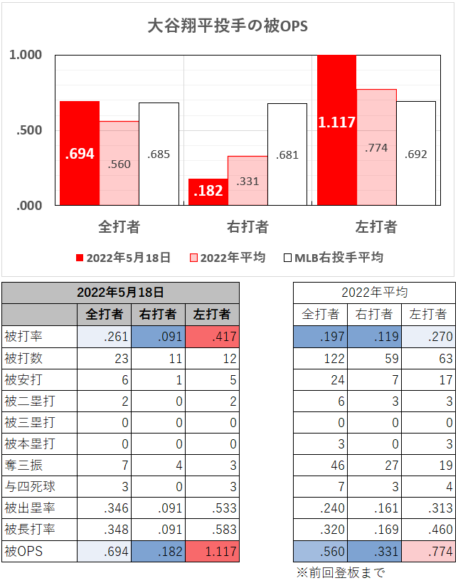 大谷翔平投手の左右別成績（2022年5月18日）