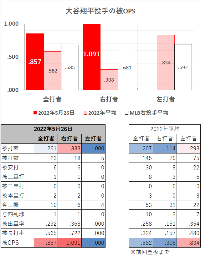 大谷翔平投手の左右別成績（2022年5月26日）