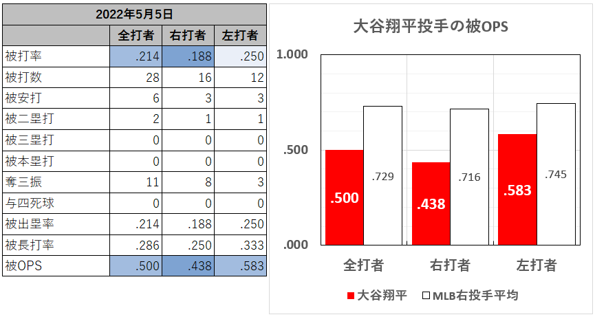 大谷翔平投手の左右別成績（2022年5月5日）