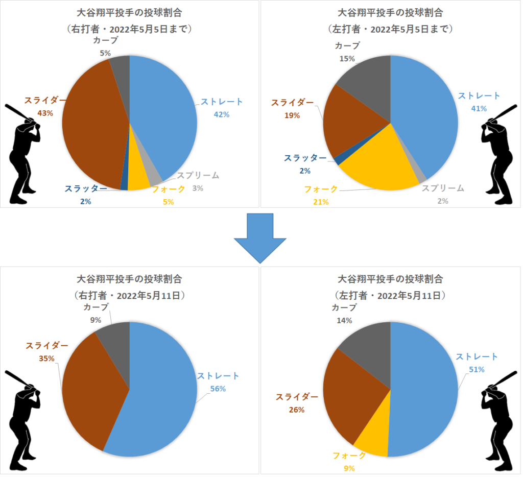 大谷翔平投手の左右投球割合（2022年5月11日）