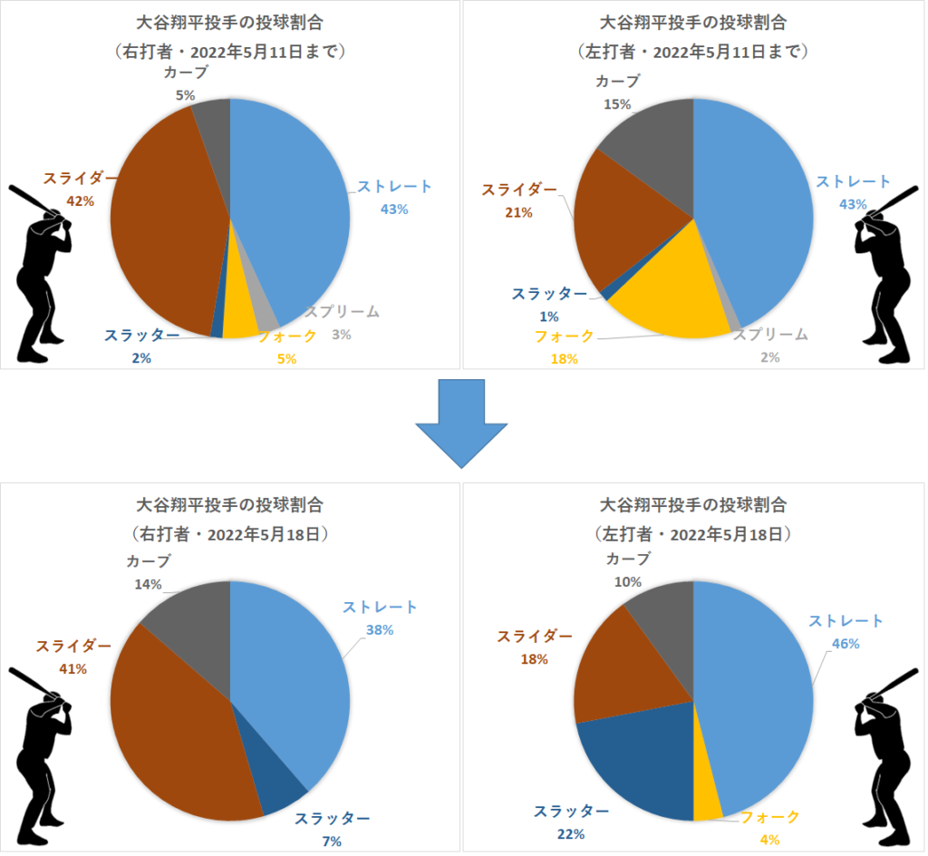 大谷翔平投手の左右投球割合（2022年5月18日）