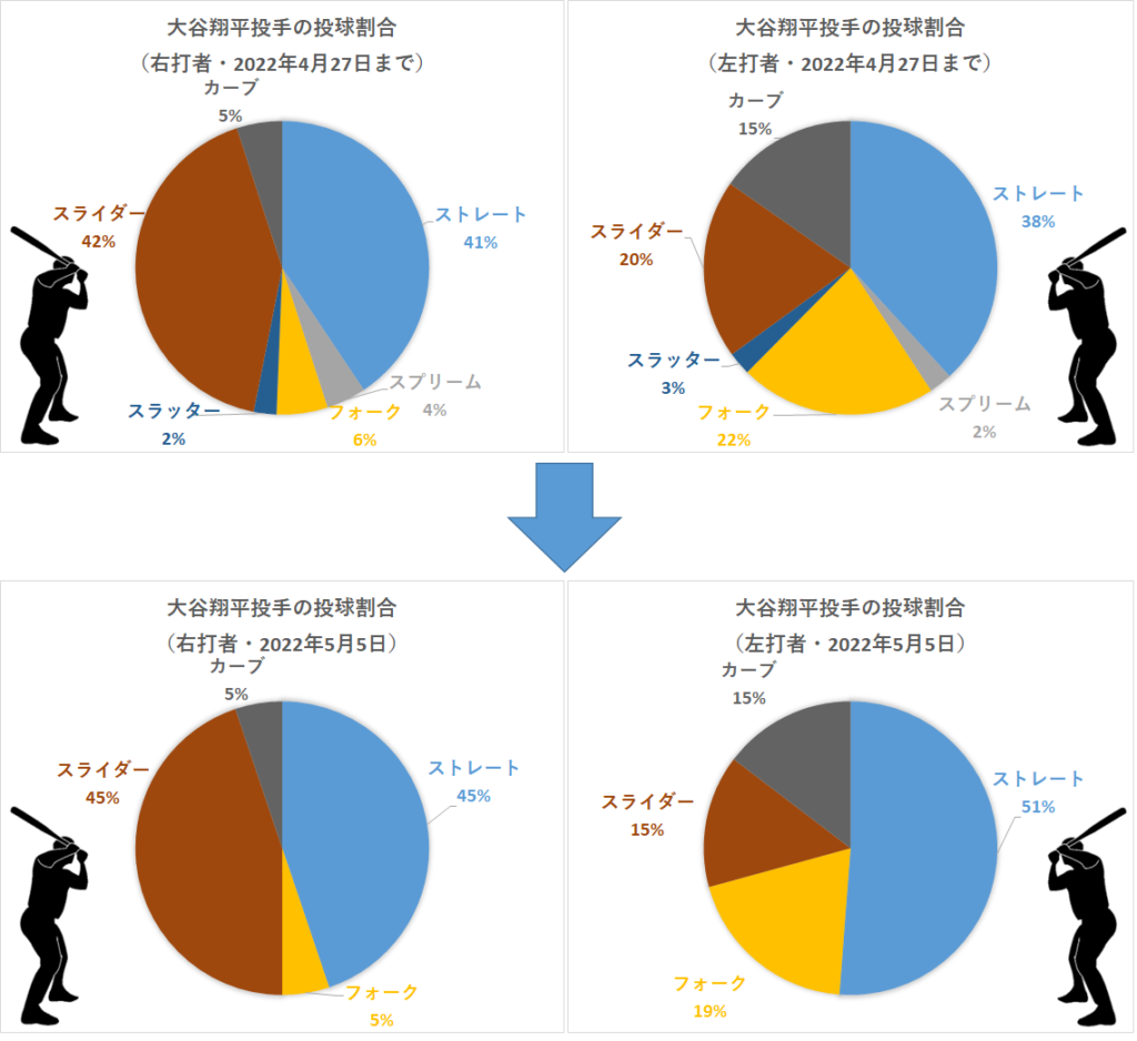 大谷翔平投手の左右投球割合（2022年5月5日）