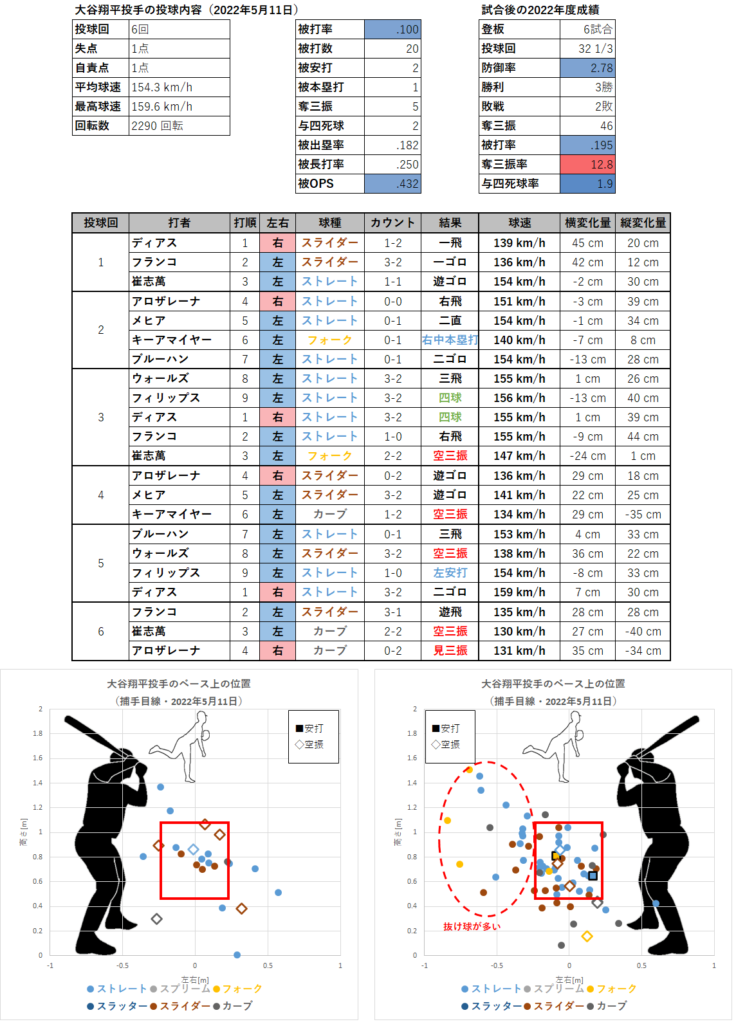 大谷翔平投手の投球内容とコース（2022年5月11日）