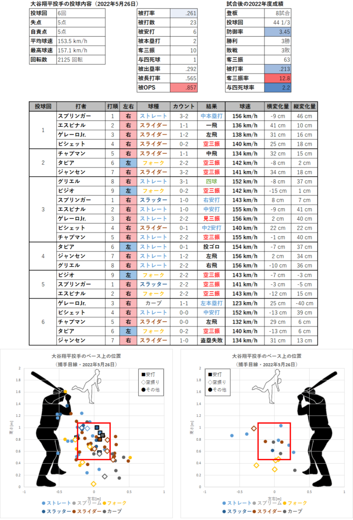大谷翔平投手の投球内容とコース（2022年5月26日）