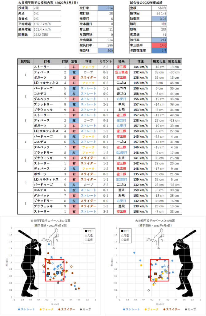 大谷翔平投手の投球内容とコース（2022年5月5日）