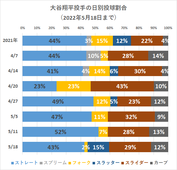 大谷翔平投手の日別投球割合（2022年5月18日）