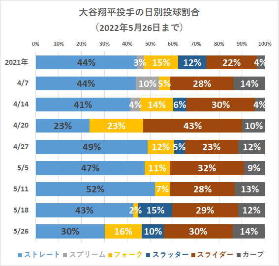 大谷翔平投手の日別投球割合（2022年5月26日）